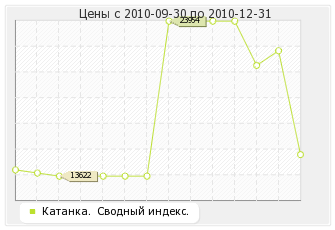 Катанка. Сводный индекс.